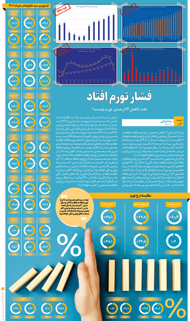 فشار تورم افتاد| علت کاهش ۱۲درصدی ‌ تورم ‌چیست؟