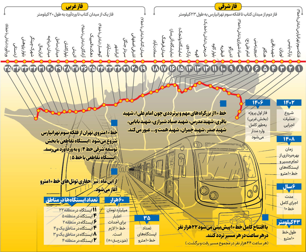 جزييات خط متروي تهران