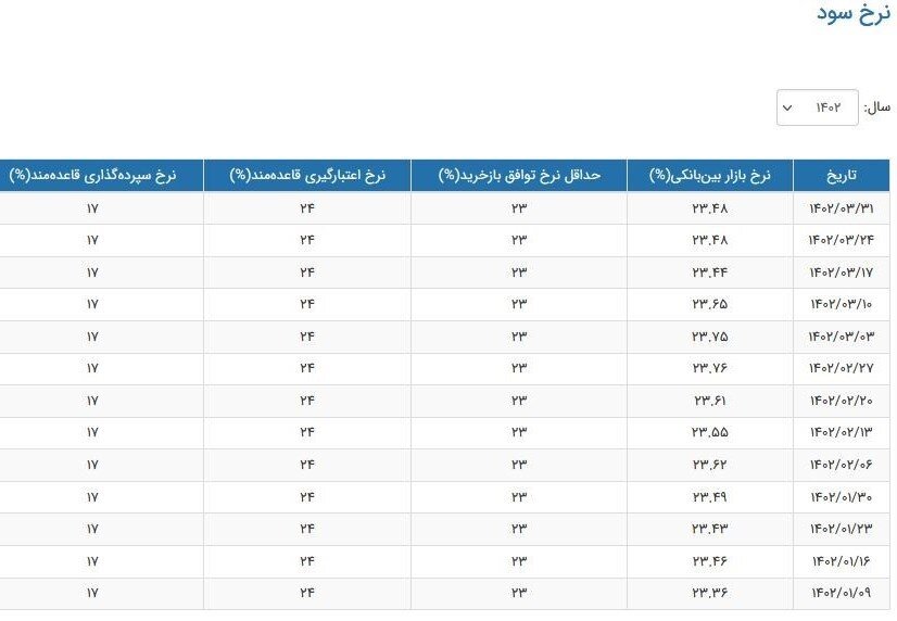 نرخ سود بین بانکی چند درصد شد؟