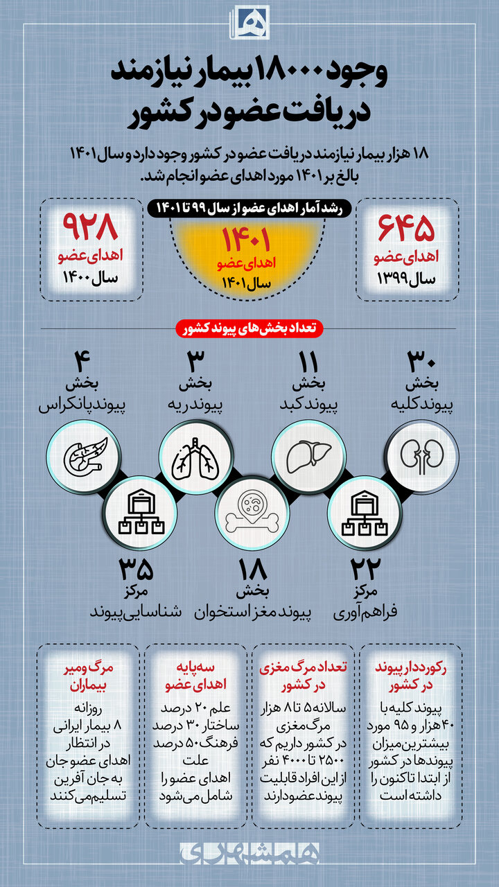 کدام پیوند عضو در ایران صدرنشین است؟ | آمار اهدای عضو در ۳ سال اخیر در کشور