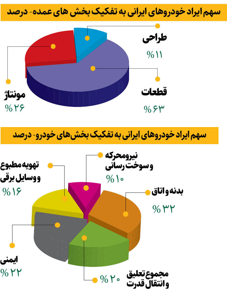 متهمان کیفیت پایین خودروهای ایرانی | بخش عمده ایرادها مربوط به کدام بخش است؟
