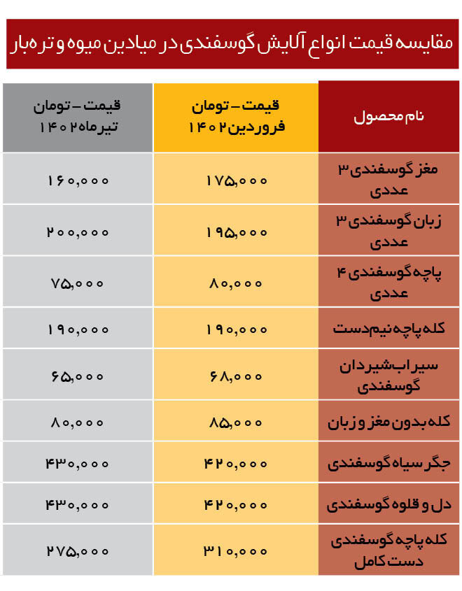 قیمت جدید آلایشهای دامی | یک دست کله پاچه چند شد؟