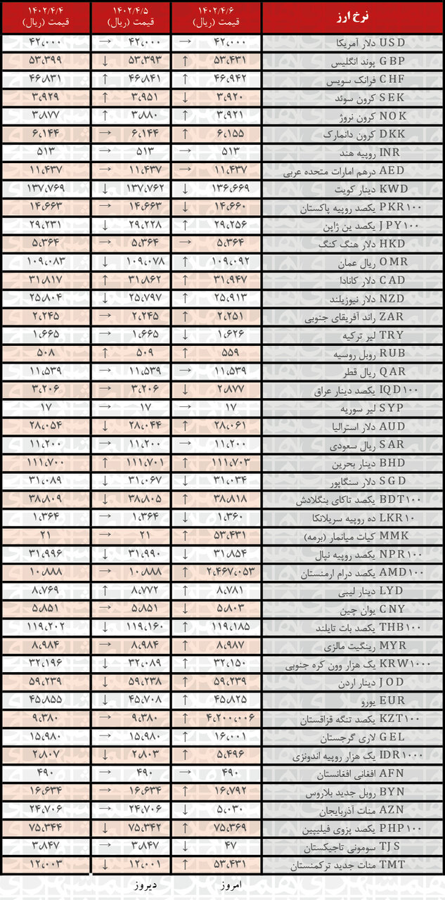 افزایش نرخ رسمی ۲۷ ارز | فهرست قیمتهای جدید در ۶ تیر ۱۴۰۲