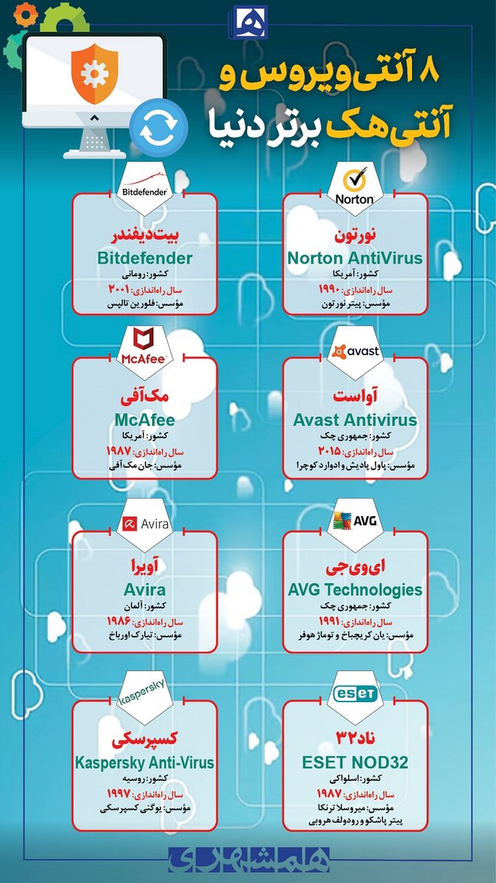 اینفوگرافیک | با ۸ آنتیویروس و آنتی هک برتر دنیا آشنا شوید