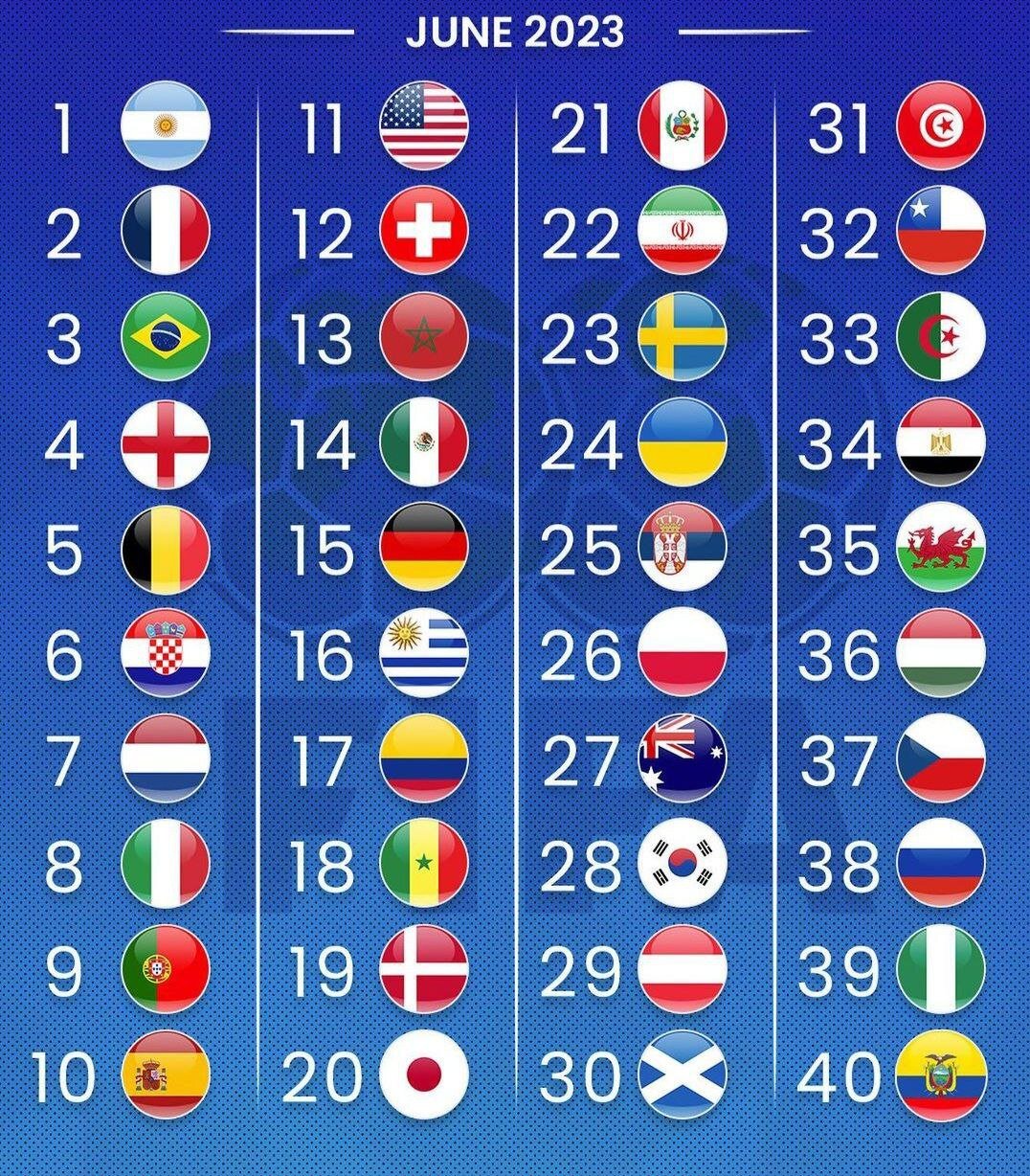 صعود شاگردان قلعهنویی در ردهبندی فیفا | ژاپن در صدر آسیا ایستاد