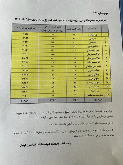 ولخرج‌ترین تیم لیگ برتر ایران را بشناسید