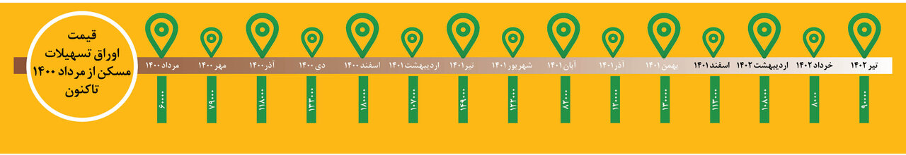 روند پر فراز و نشیب قیمت وام مسکن | قیمت اوراق تسهیلات مسکن از مرداد ۱۴۰۰ تاکنون