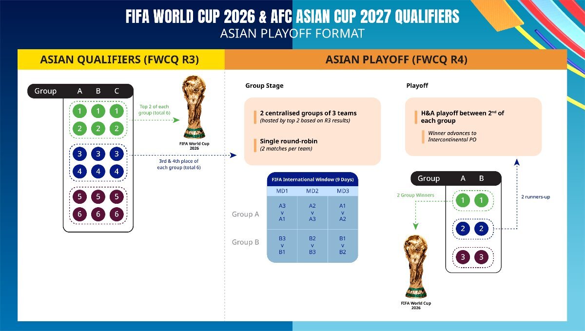 تصمیم نهایی AFC برای انتخابی جام جهانی | مسیر تیم ملی فوتبال ایران رونمایی شد