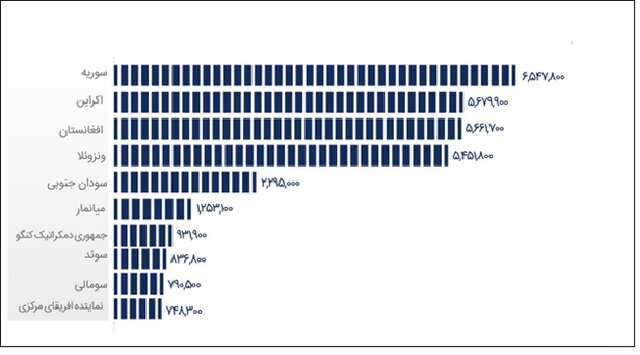 مقاصد جدید ایرانیها برای درخواست پناهندگی | آخرین رتبه ایران در پناهجوفرستی | ۱۰ کشور اصلی میزبان پناهندگان را بشناسید
