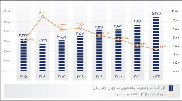 مقاصد جدید ایرانیها برای درخواست پناهندگی | آخرین رتبه ایران در پناهجوفرستی | ۱۰ کشور اصلی میزبان پناهندگان را بشناسید
