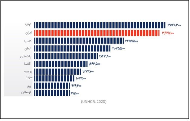 مقاصد جدید ایرانیها برای درخواست پناهندگی | آخرین رتبه ایران در پناهجوفرستی | ۱۰ کشور اصلی میزبان پناهندگان را بشناسید