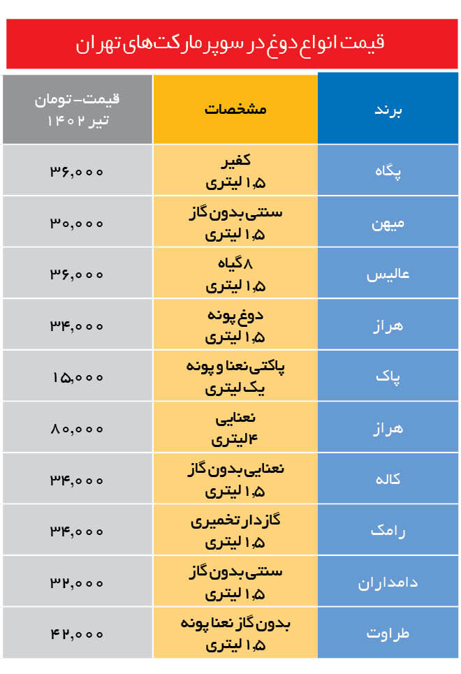 جدیدترین قیمت انواع دوغ در بازار / دوغ چقدر گران شد؟ 2