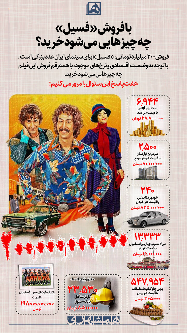 با فروش فیلم «فسیل» چند سکه، خودرو، آپارتمان، تور مسافرت به خارج، چلوکباب و باشگاه فوتبال می توان خرید و پایه حقوق کارگر پرداخت