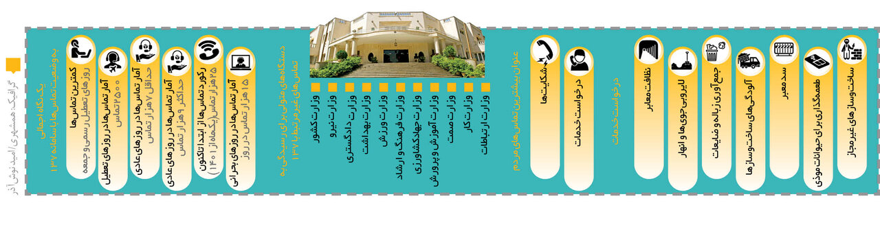 تماسهای عجیبوغریب با سامانه ۱۳۷ | برخی از تماسها خارج از وظایف قانونی شهرداری تهران است