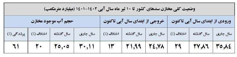 تصاویر | آخرین وضعیت آب سدهای کشور را ببینید