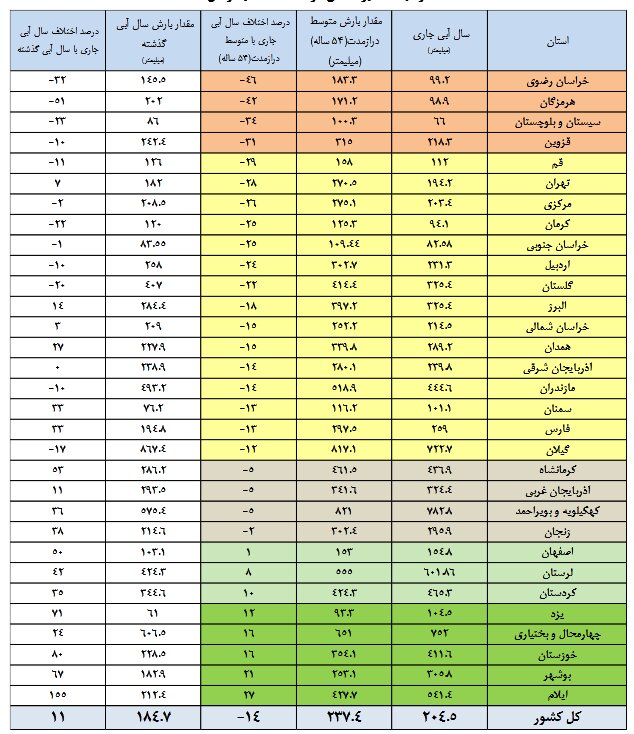 تصاویر | آخرین وضعیت آب سدهای کشور را ببینید