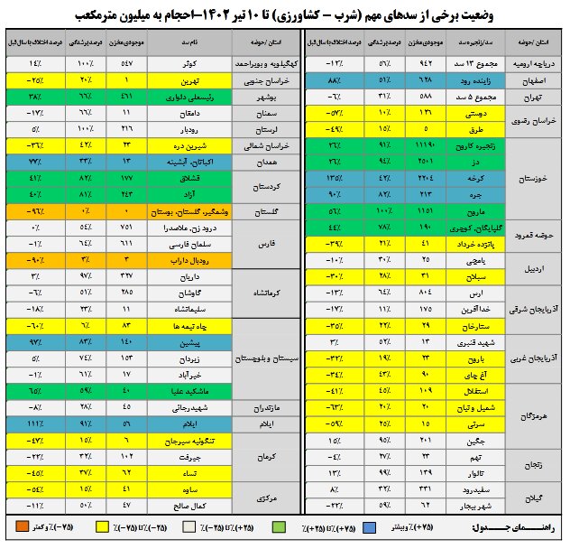 تصاویر | آخرین وضعیت آب سدهای کشور را ببینید