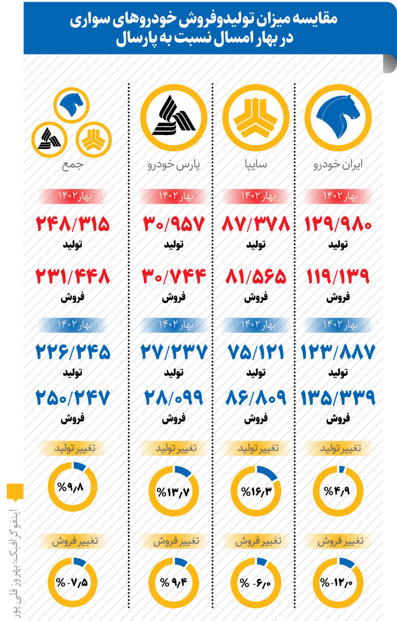 رشد ۱۰درصدی تولیدخودرو در فصل بهار | میزان فروش ۷/۵درصد کاهش یافت | بیشترین میزان افت فروش مربوط به این شرکت است