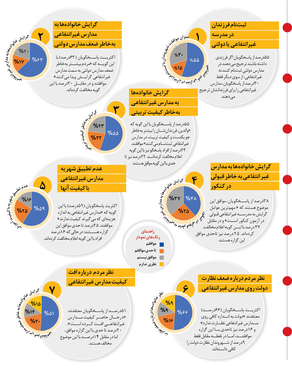 نمره مردودی برای مدارس غیرانتفاعی | ضعف مدارس دولتی دلیل انتخاب متفاوت!