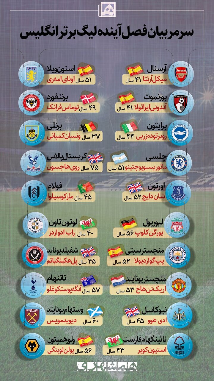 اینفوگرافیک | معرفی ۲۰ سرمربی لیگ برتر انگلیس | ۲۵ درصد مربیان اسپانیایی هستند!