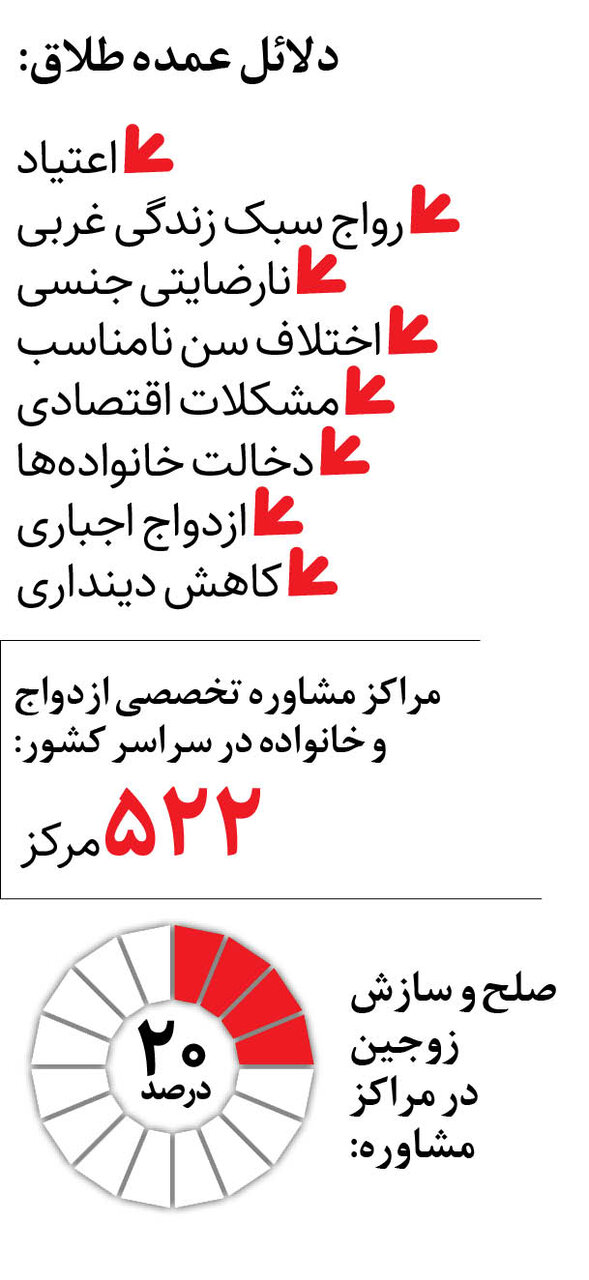 توقف رشد طلاق در کشور | آمار ثبتی ازدواج و طلاق استان‌ها در دو ماهه اول سال