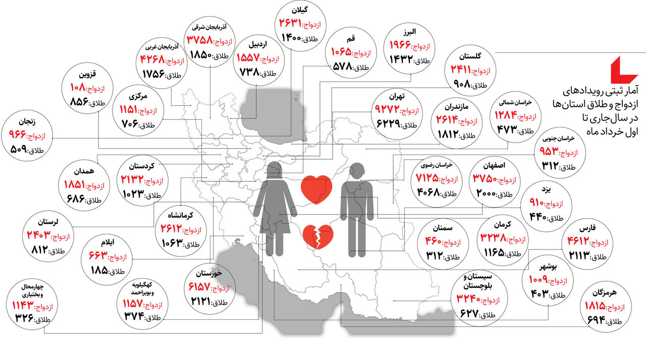 توقف رشد طلاق در کشور | آمار ثبتی ازدواج و طلاق استانها در دو ماهه اول سال