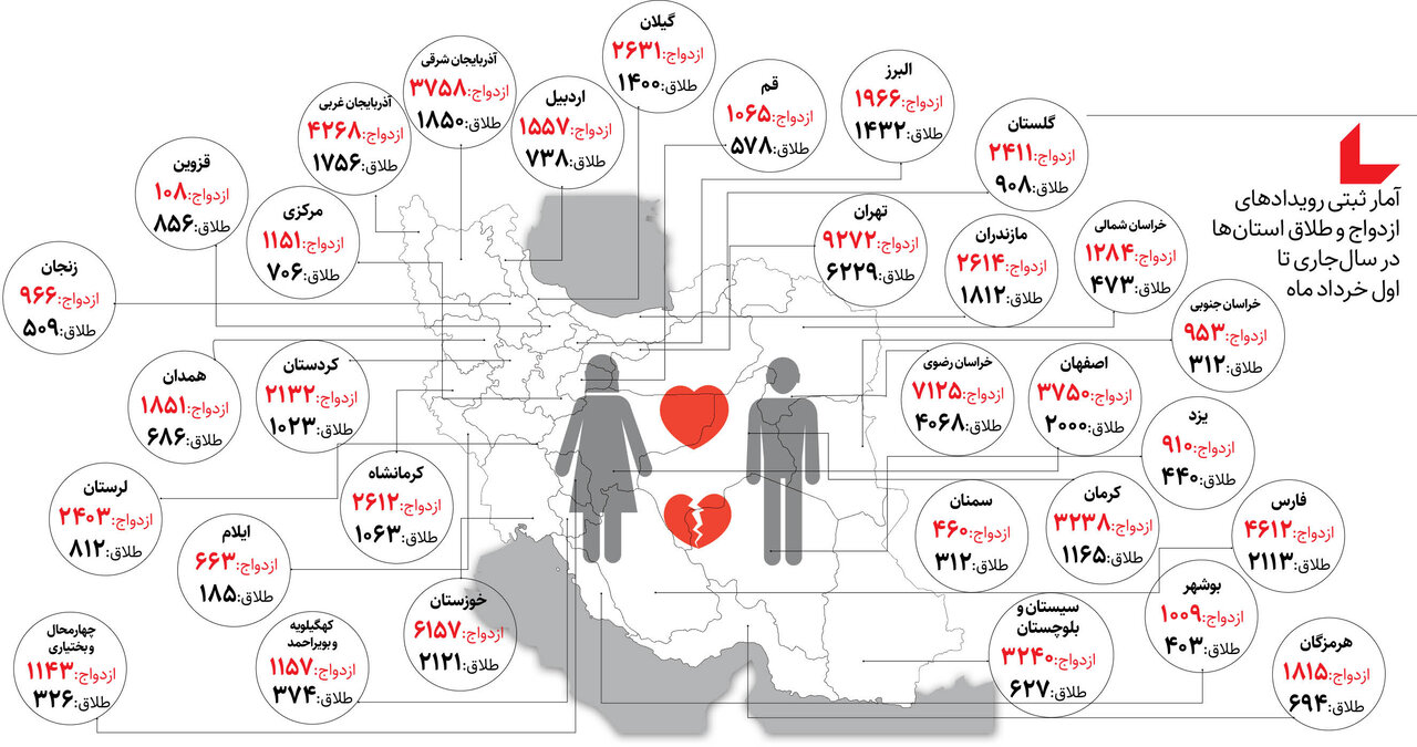 توقف رشد طلاق در کشور | آمار ثبتی ازدواج و طلاق استان‌ها در دو ماهه اول سال