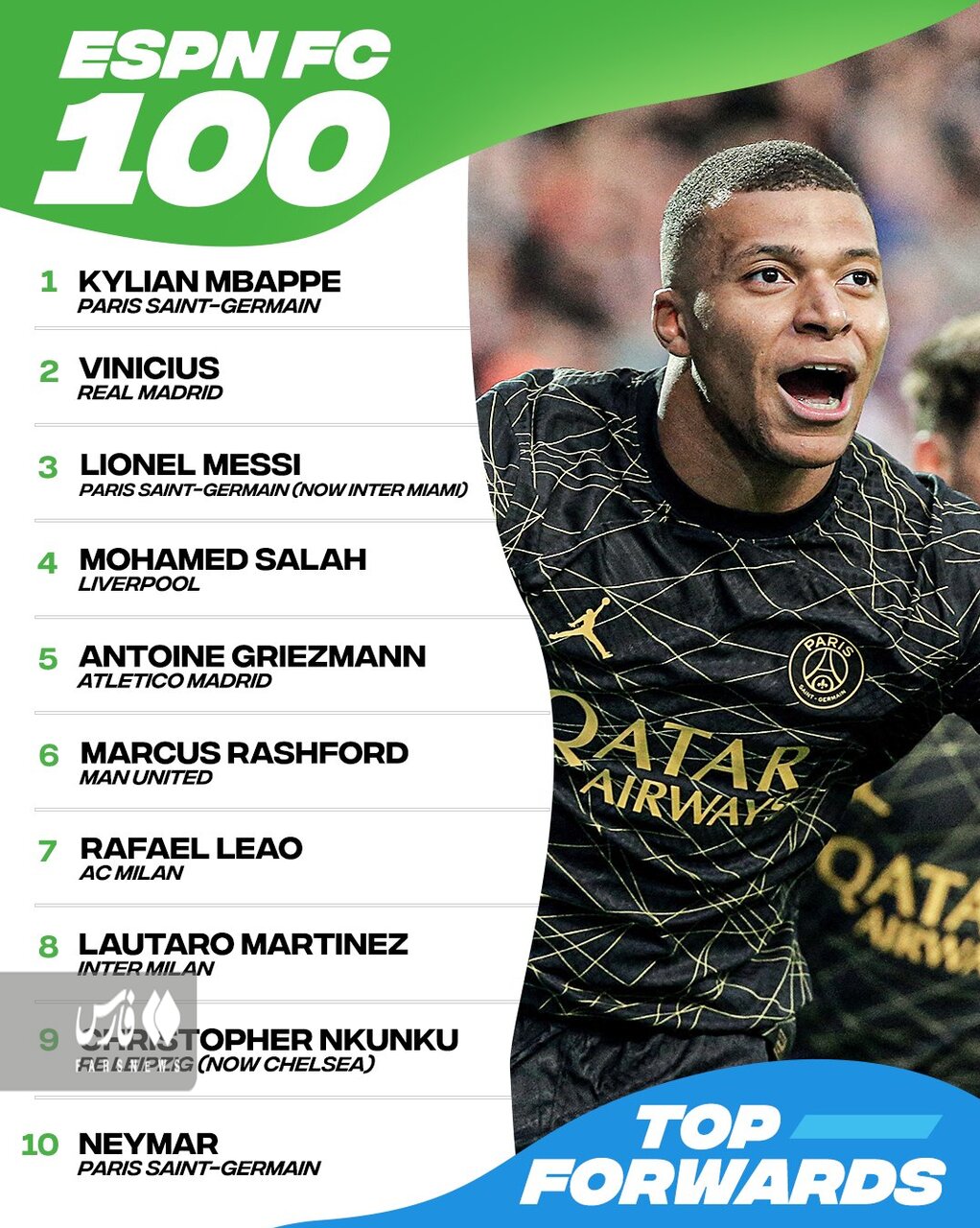 عکس | مسی و رونالدو بهترین مهاجم جهان نیستند!