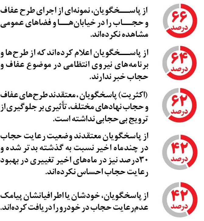 نتایج نظرسنجی همشهری ؛ ۴۲ درصد مردم معتقدند وضعیت حجاب بدتر شده است | مردم از نحوه اجرای طرحهای حجاب و عفاف راضی نیستند