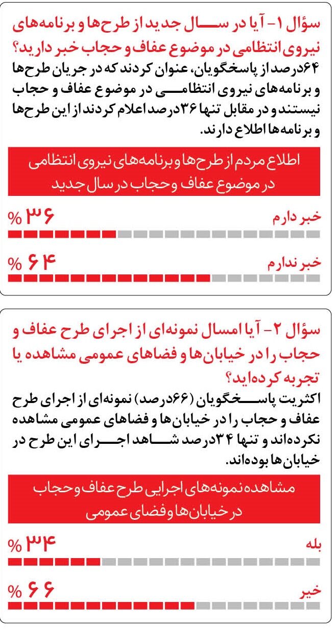نتایج نظرسنجی همشهری ؛ ۴۲ درصد مردم معتقدند وضعیت حجاب بدتر شده است | مردم از نحوه اجرای طرحهای حجاب و عفاف راضی نیستند