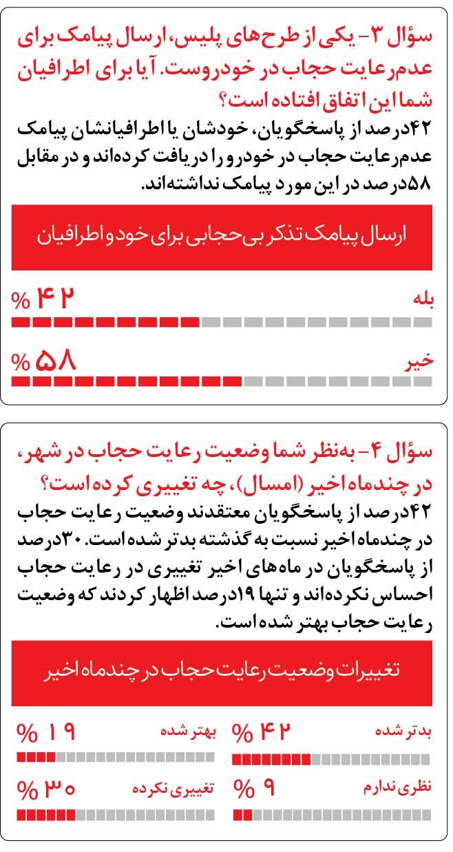 نتایج نظرسنجی همشهری ؛ ۴۲ درصد مردم معتقدند وضعیت حجاب بدتر شده است | مردم از نحوه اجرای طرح‌های حجاب و عفاف راضی نیستند