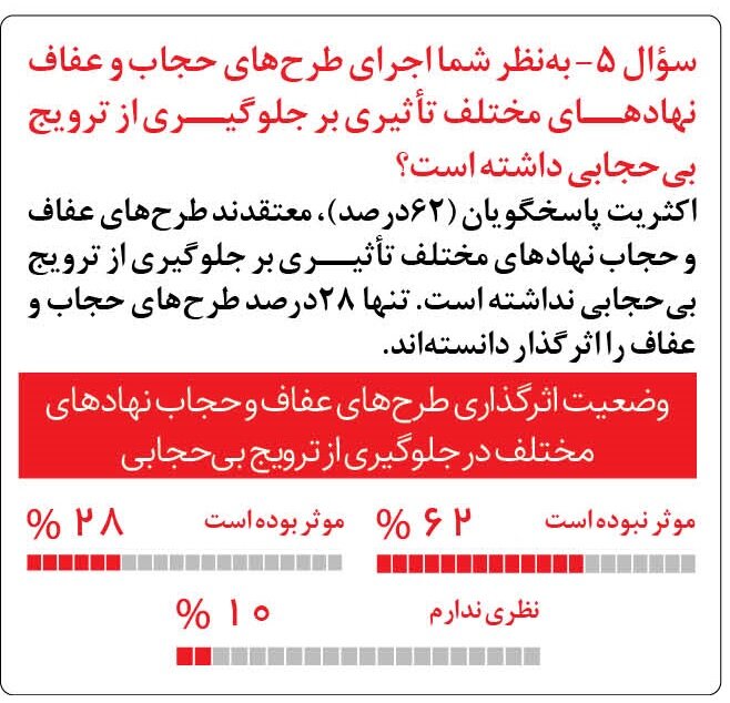 نتایج نظرسنجی همشهری ؛ ۴۲ درصد مردم معتقدند وضعیت حجاب بدتر شده است | مردم از نحوه اجرای طرح‌های حجاب و عفاف راضی نیستند