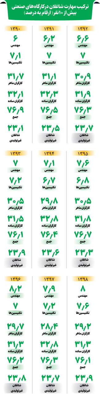 صنایع غذایی؛ اشتغالزاترین صنعت ایران | کارخانه ها چه افرادی را استخدام می کنند؟
