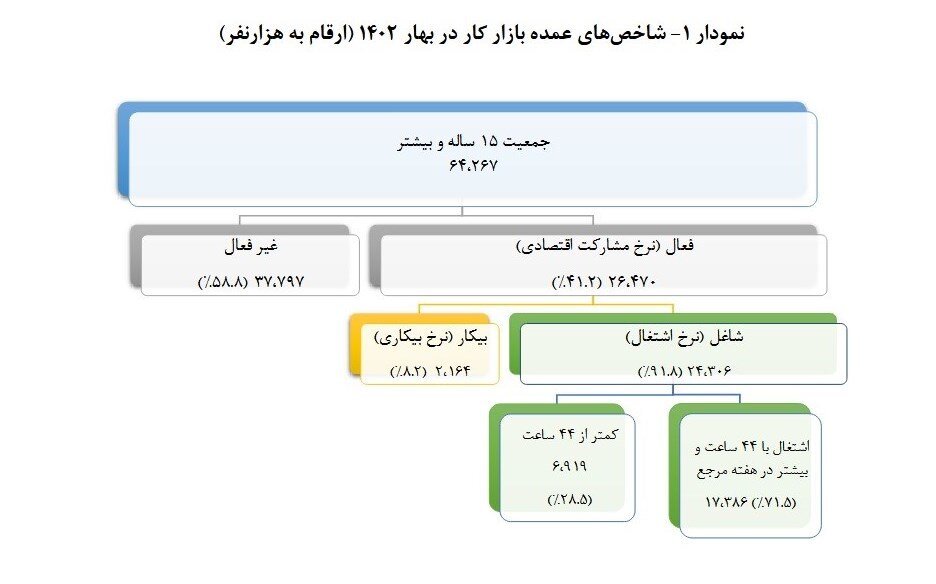 نرخ بیکاری چند درصد کاهش یافت؟ | نمودار شاخص بازار کار در بهار ۱۴۰۲ را ببینید