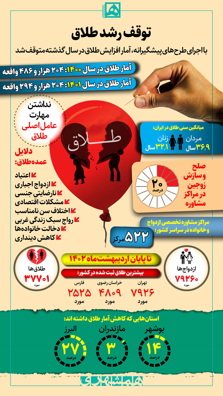 عامل اصلی طلاق در کشور که شهروندان به آن توجه نمیکنند | رکورددار کاهش آمار طلاق کدام استان است؟
