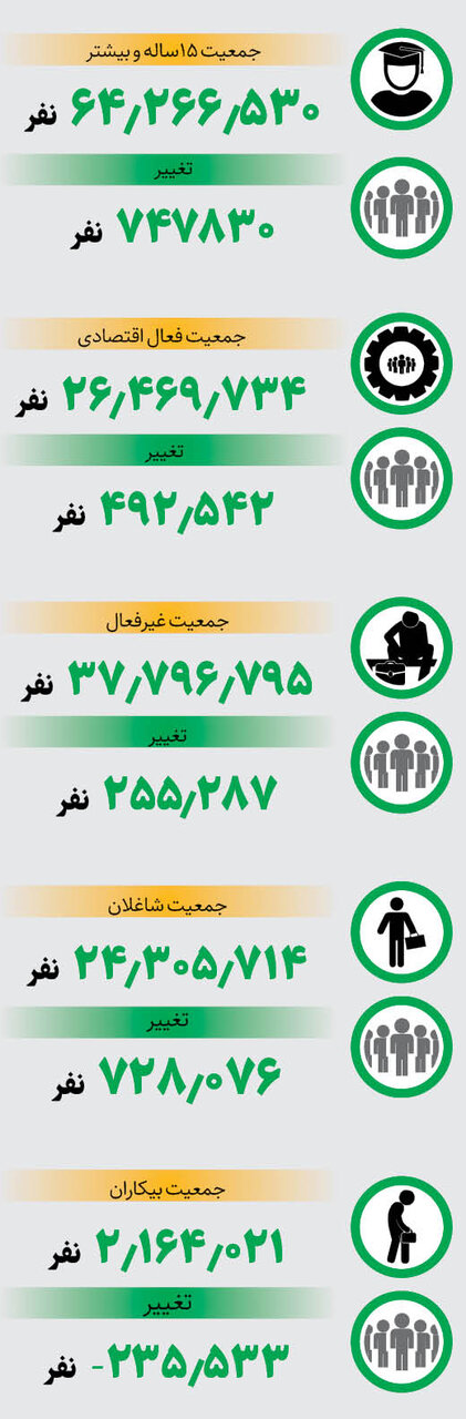 کاهش جمعیت بیکاران | برای نخستینبار از زمان شیوع کرونا تاکنون، نرخ بیکاری به این دلیل بهبود یافته است