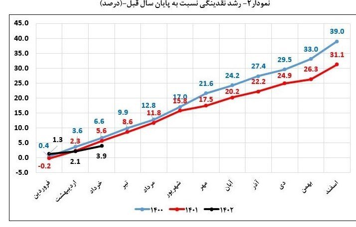 جدیدترین آمار بانک مرکزی از وضعیت نقدینگی | نقدینگی در بهار امسال چند درصد کاهش یافت؟