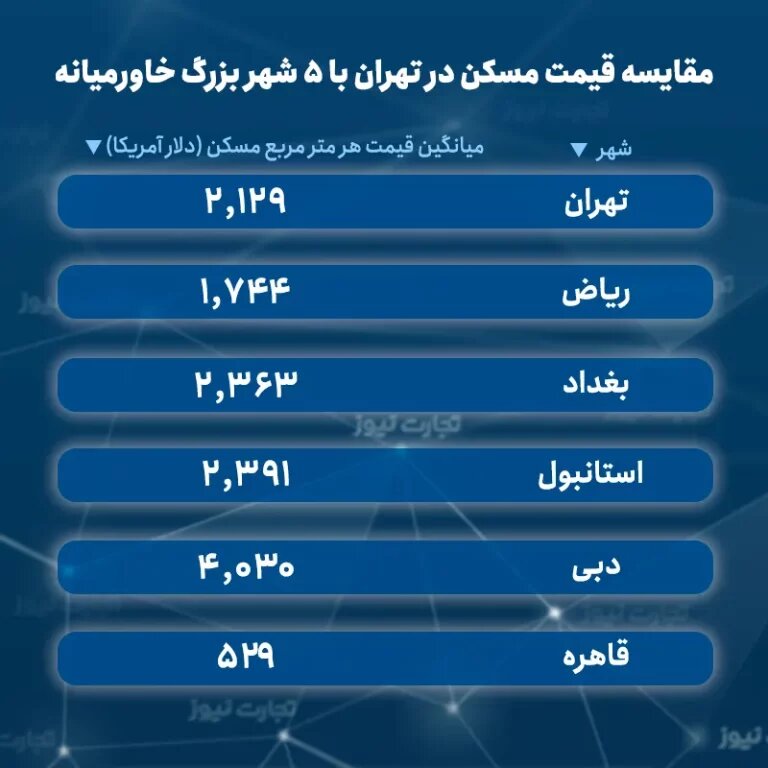 میانگین قیمت یک متر مربع مسکن در پایتخت ۲۱۲۹ دلار است ا مقایسه قیمت خانه در تهران با ۵ شهر بزرگ خاورمیانه را ببینید