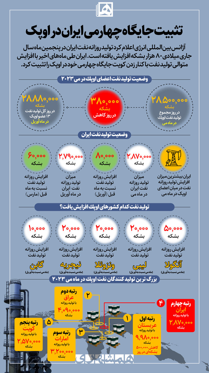 اینفوگرافیک | این کشورها بزرگ ترین تولیدکنندگان نفت اوپک هستند | جایگاه ایران را ببینید
