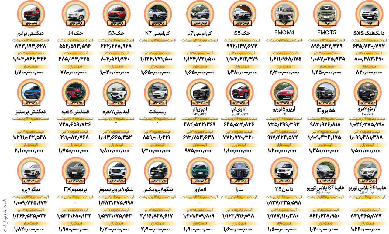 کدام خریداران مشمول افزایش قیمت نمیشوند؟ | افت ۱۵میلیونی قیمت خودروهای مونتاژی