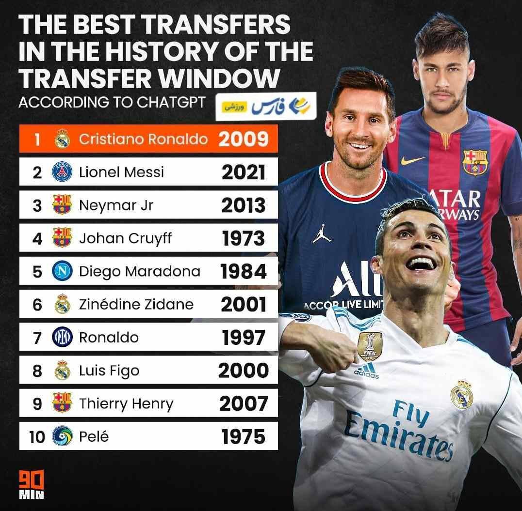 عکس | مسی یا رونالدو؟ | بهترین انتقال تاریخ فوتبال انتخاب شد!