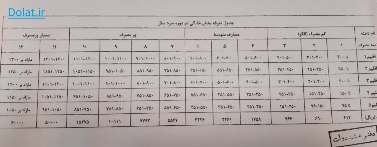 جزئیات کامل تعرفه جدید گاز خانگی در سال ۱۴۰۲ | مشوقهای دولت در قالب پاداش برای مشترکان خانگی