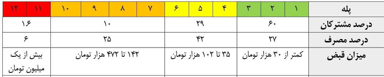 جزئیات کامل تعرفه جدید گاز خانگی در سال ۱۴۰۲ | مشوقهای دولت در قالب پاداش برای مشترکان خانگی