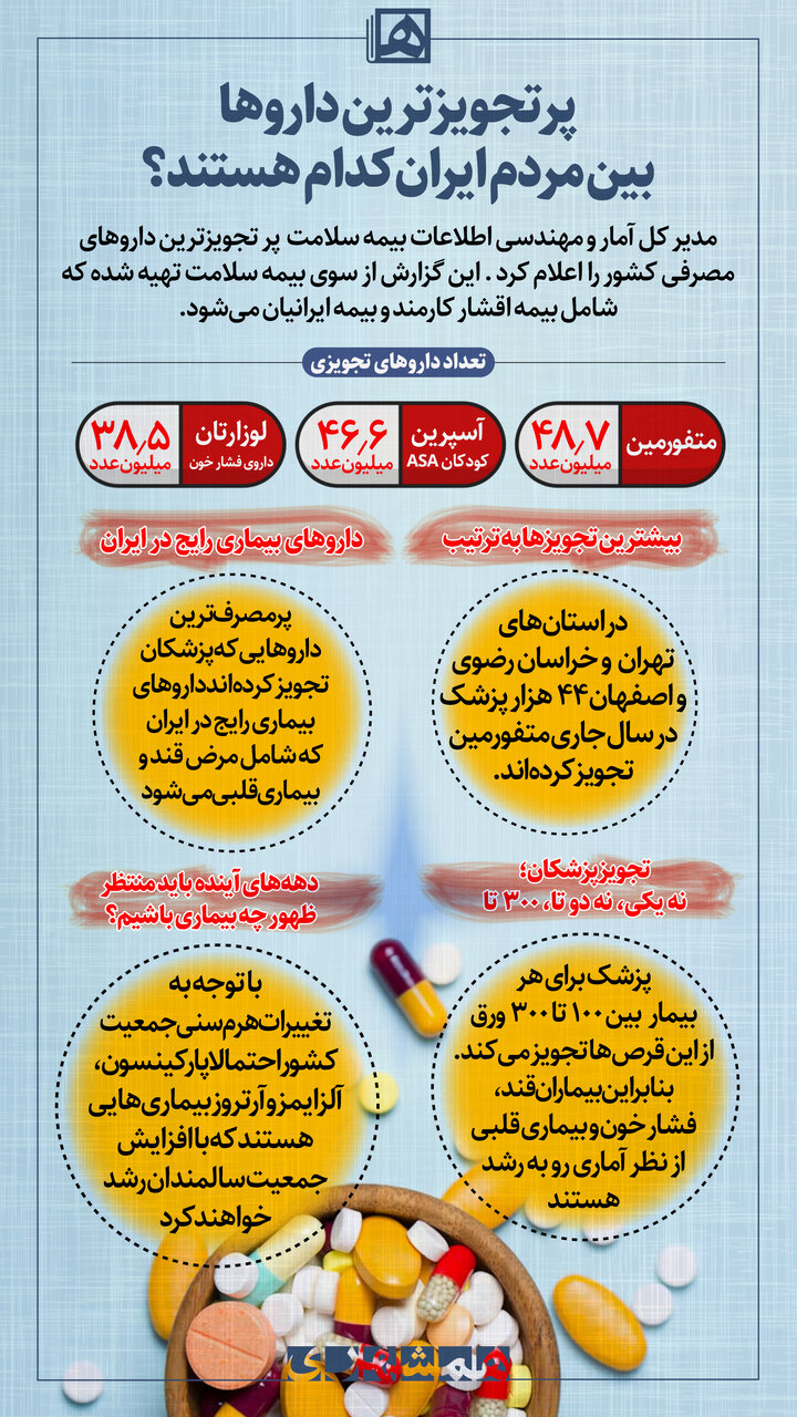 پرتجویزترین داروها و پرمصرف ترین داروها در ایران کدامند؟ | در سال های آینده باید منتظر این بیماری ها باشیم