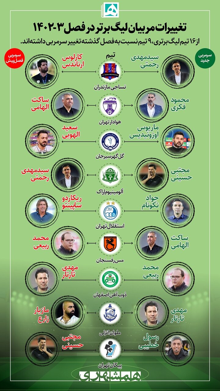 اینفوگرافیک | تغییرات مربیان در فصل ۳-۱۴۰۲ لیگ برتر ایران