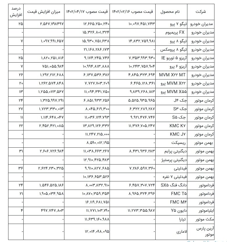 خودروسازان برای گران کردن اسناد جدید آوردند | ثبت نام کنندگان خودروهای مونتاژی مشمول قیمت‌ های جدید می شوند؟ |  گفتند قیمت ها گران شده اما ...