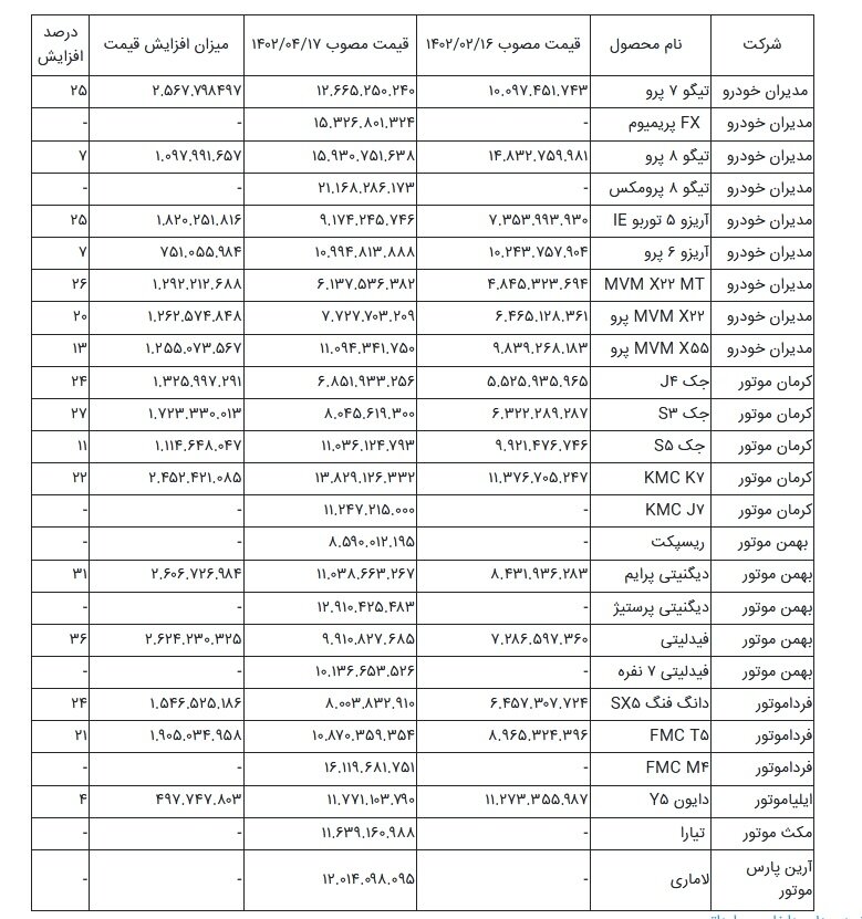 خودروسازان برای گران کردن اسناد جدید آوردند | ثبت نام کنندگان خودروهای مونتاژی مشمول قیمت های جدید می شوند؟ | گفتند قیمت ها گران شده اما ...