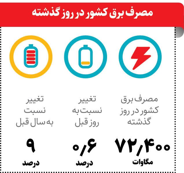 عبور برق از خط قرمز | شوک بزرگ به شبکه توزیع برق با رکورد جدید