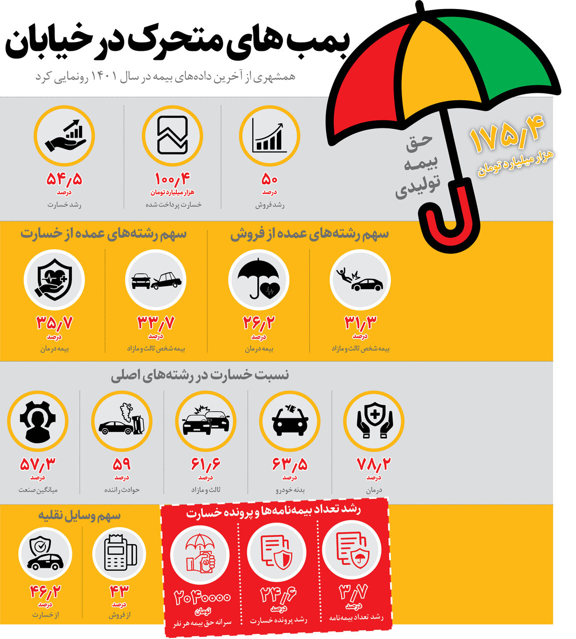 بمب های متحرک در خیابان | رونمایی از آخرین دادههای بیمه در سال ۱۴۰۱