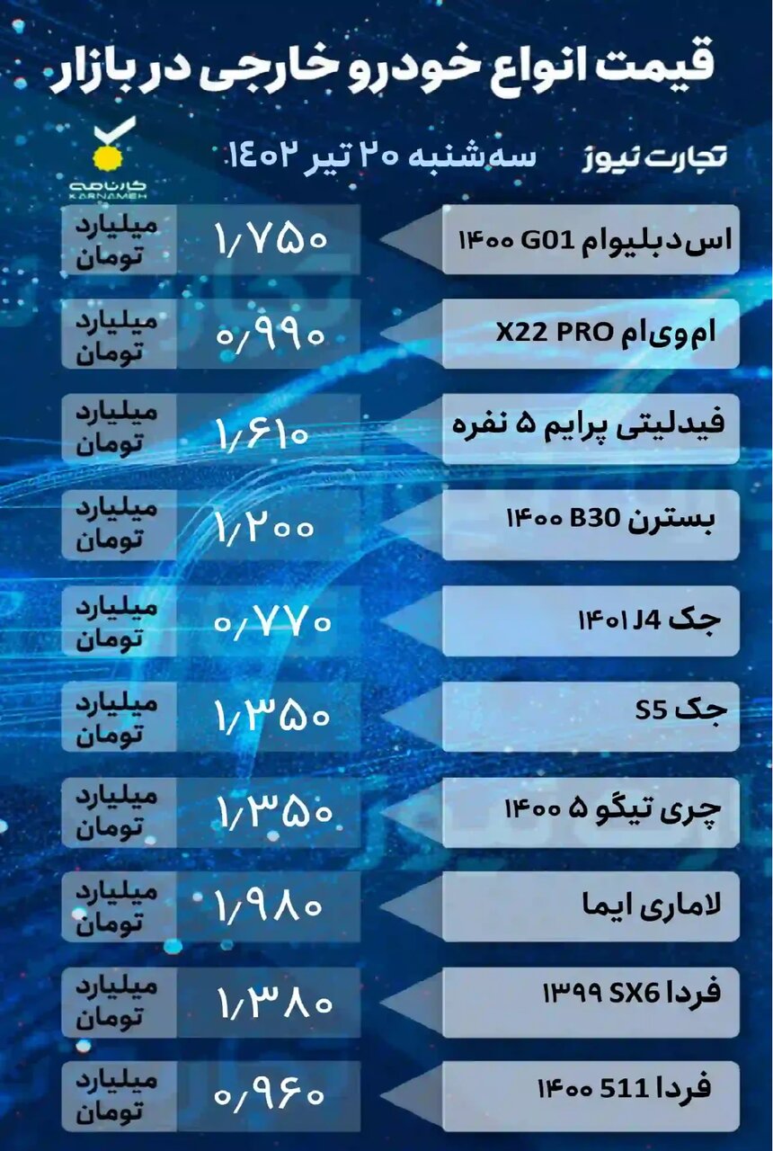 ادامه روند نزولی قیمت ها در بازار خودرو؛ فقط این خودرو داخلی ۴ میلیون تومان گران شد |  جدول قیمت خودروهای داخلی و خارجی را ببینید